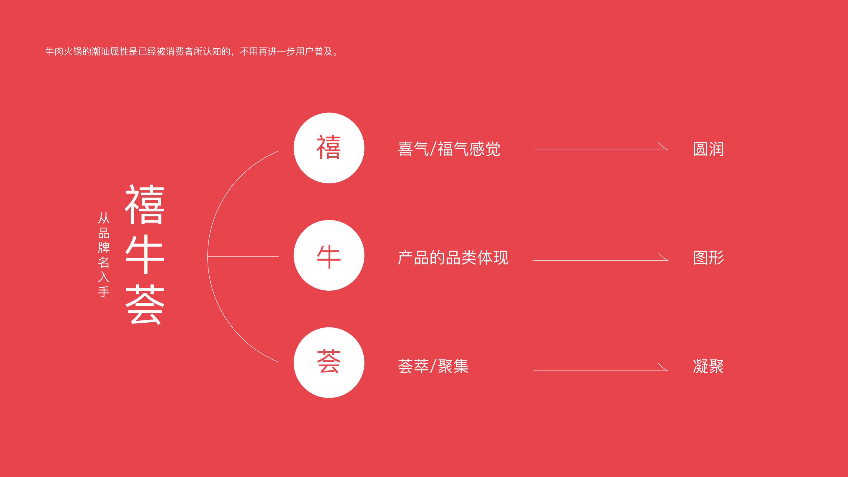 禧牛荟品牌名称概念关系图，保留完整图内标注